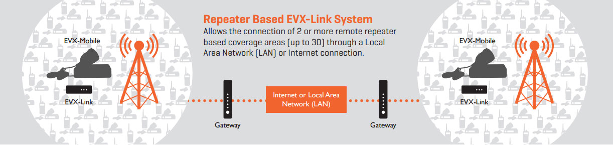 Repeater based EVX-Link